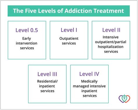 levels of care five levels of drug and alcohol addiction