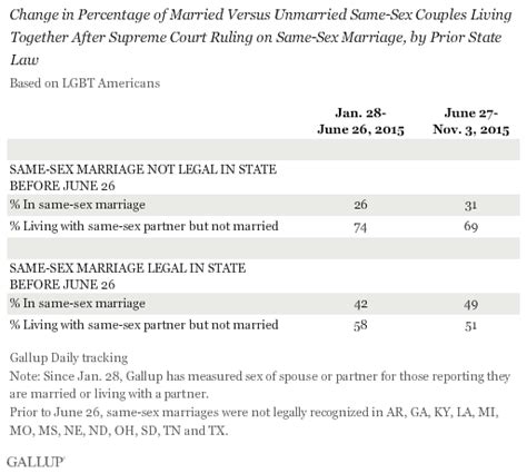 same sex marriages up after supreme court ruling