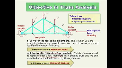 Truss Analysis Method Of Joints And Method Of Sections Hd Youtube