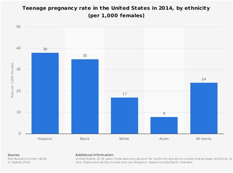 u s teenage pregnancy rate by age and ethnicity 2009