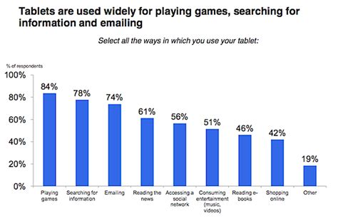 admob survey shows   tablet owners  device  primary pc