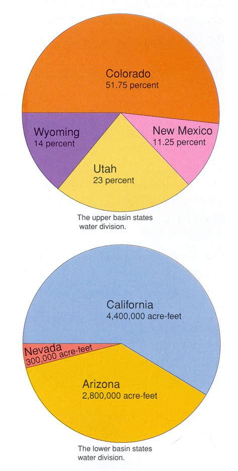 water shortage in the colorado river basin law of the river policies