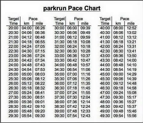 parkrun pace chart marathon pace chart   run faster running pace
