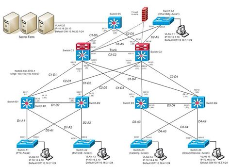 benefits  network diagram  adminstrators networking basics