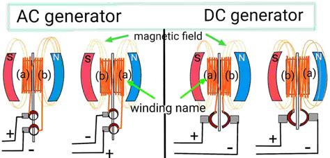 Alternator Vs Generator Your Go To Guide To Learn Their Difference
