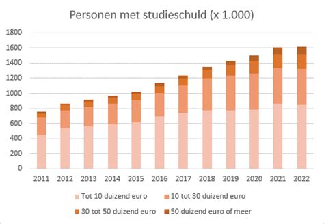 totale studieschuld verdubbeld naar  miljard euro