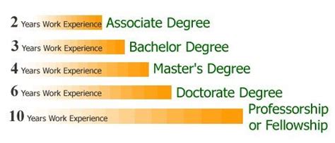 buy degree   level   difficulty