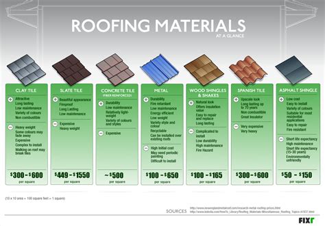 roofing materials   glance fixr