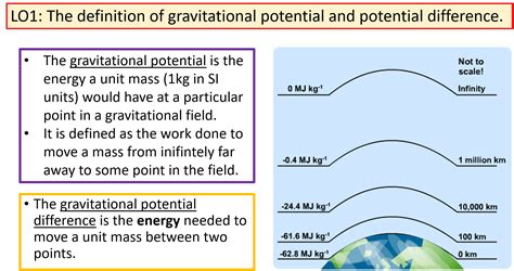 gravitational potential teaching resources