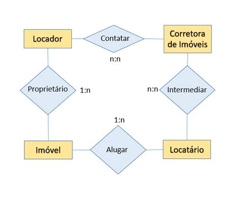 Modelagem De Dados Como Funciona E 7 Dicas Para Usar – Insights Para