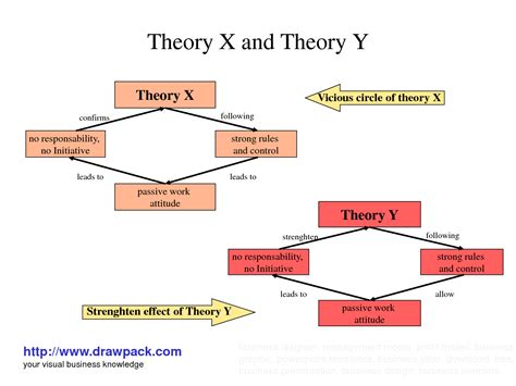 mcgregors theory   theory