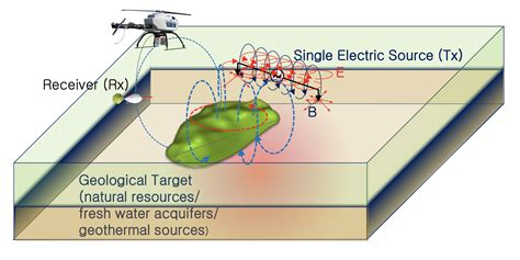 advances  future trends  drone borne geophysics prima energy resources