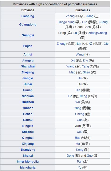 names why are certain chinese surnames common in certain provinces