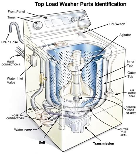 amana washing machine parts diagram automotive parts diagram images
