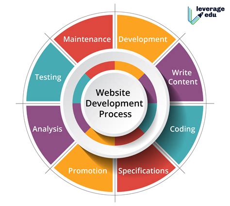 website development process  leverage