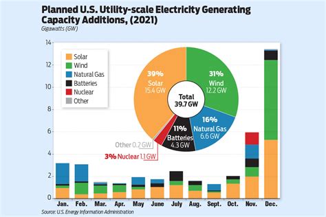 electricity generation renewables dominate   arkansas business news