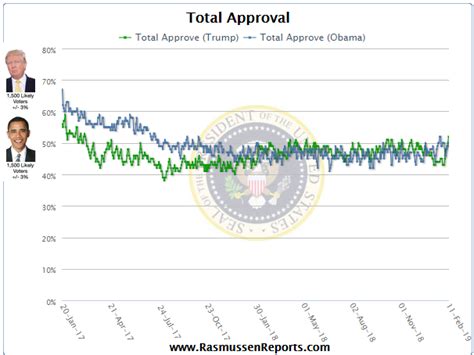 president trumps approval rating reaches   point jump   days