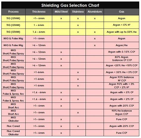Shielding Gas Selection Chart Welding Tips Welding Tig