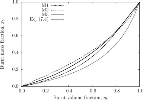 relation  mass fraction burnt  volume fraction burnt   scientific