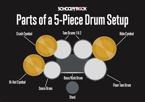 beginners guide  setting   drum set school  rock