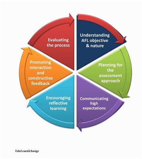 assessment  learning key principles  strategies