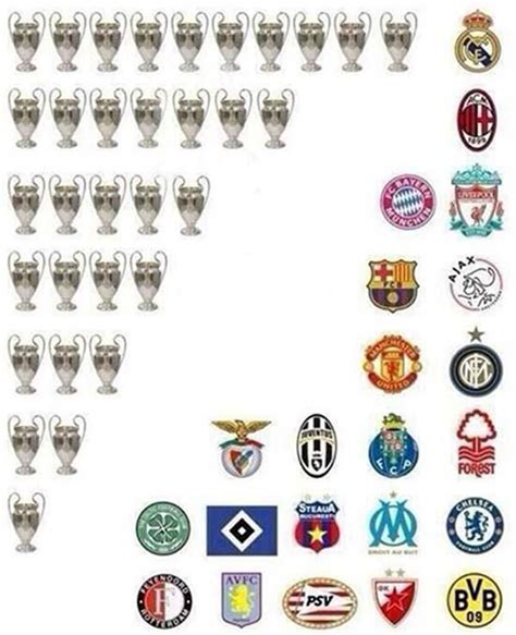les clubs aux  grand nombre de victoires en ldc sepak bola