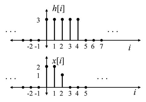 discrete time graphical convolution  electrical academia