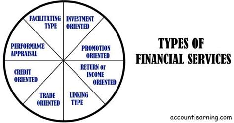 types  financial services  india