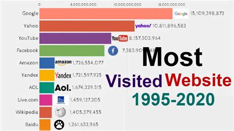 top   visited websites history   youtube