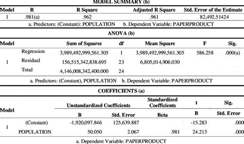 model summary anova  coefficients  paper  paperboard
