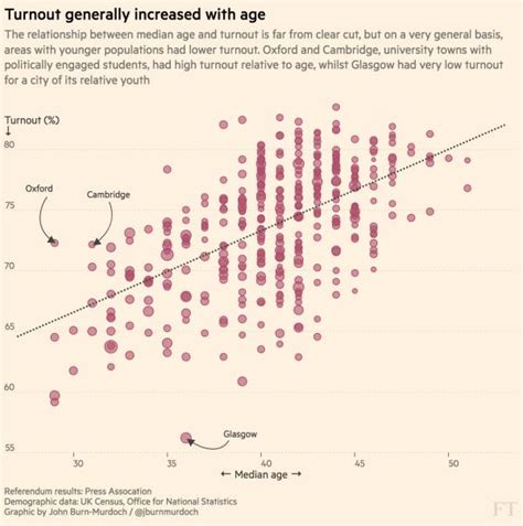 brexit voter turnout  age financial times