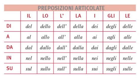 list  italian articulated prepositions parlando italiano parlando