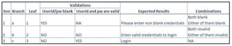 write complex business logic test scenarios  decision table