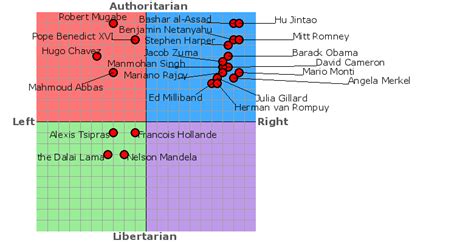 Political Compass Take The Test Bigfooty Afl Forum