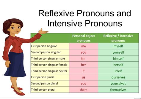 reflexive pronouns  intensive pronouns  english englishtutorhub