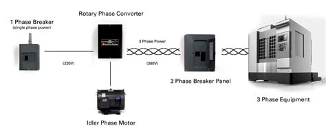 phase converter work american rotary