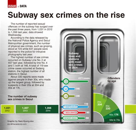 [graphic News] Subway Sex Crimes On The Rise