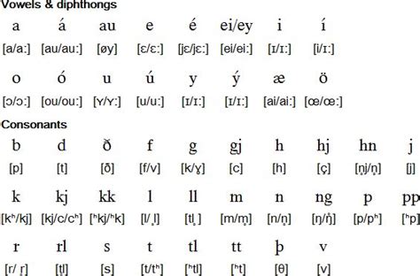 icelandic language alphabet  pronunciation icelandic language iceland language