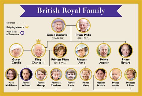 england royal family tree today news