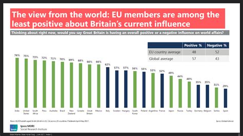 britain remains  positive global influence post brexit ipsos mori