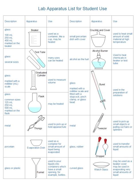 lab apparatus list chemistry classroom teaching chemistry chemistry