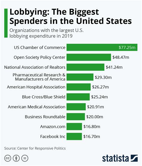 chart lobbying  biggest spenders   united states statista