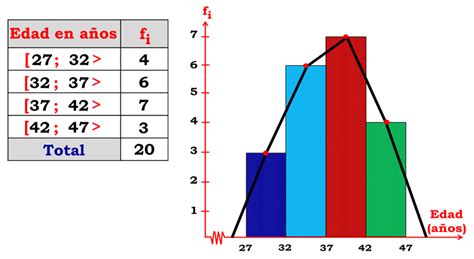 Histogramas Poligonos De Frecuencia