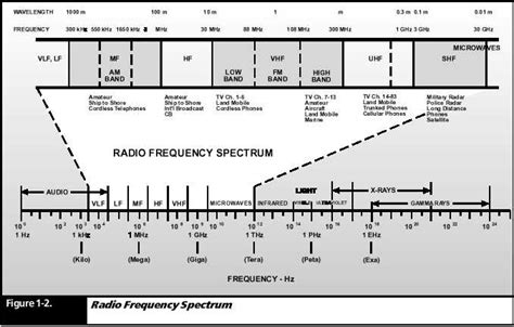 Frequencies And The Spectrum Everything Hamradio