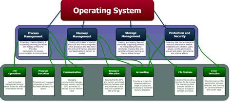 info tech   explaining   roles   modern operating system