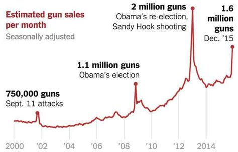 6 stories and charts to help you better understand gun violence the