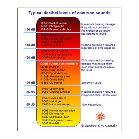 decibel levels  common sounds chart effect amazmerizing hearing