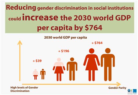 does gender discrimination in social institutions matter for long term