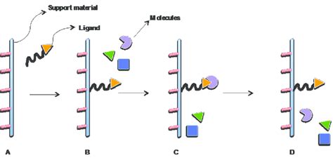 Affinity Based Separation Scheme A Activation B Ligand