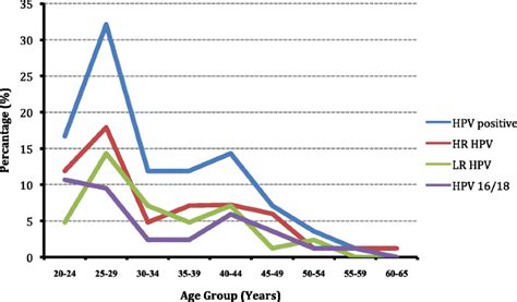 prevalence and type specific distribution of human papillomavirus